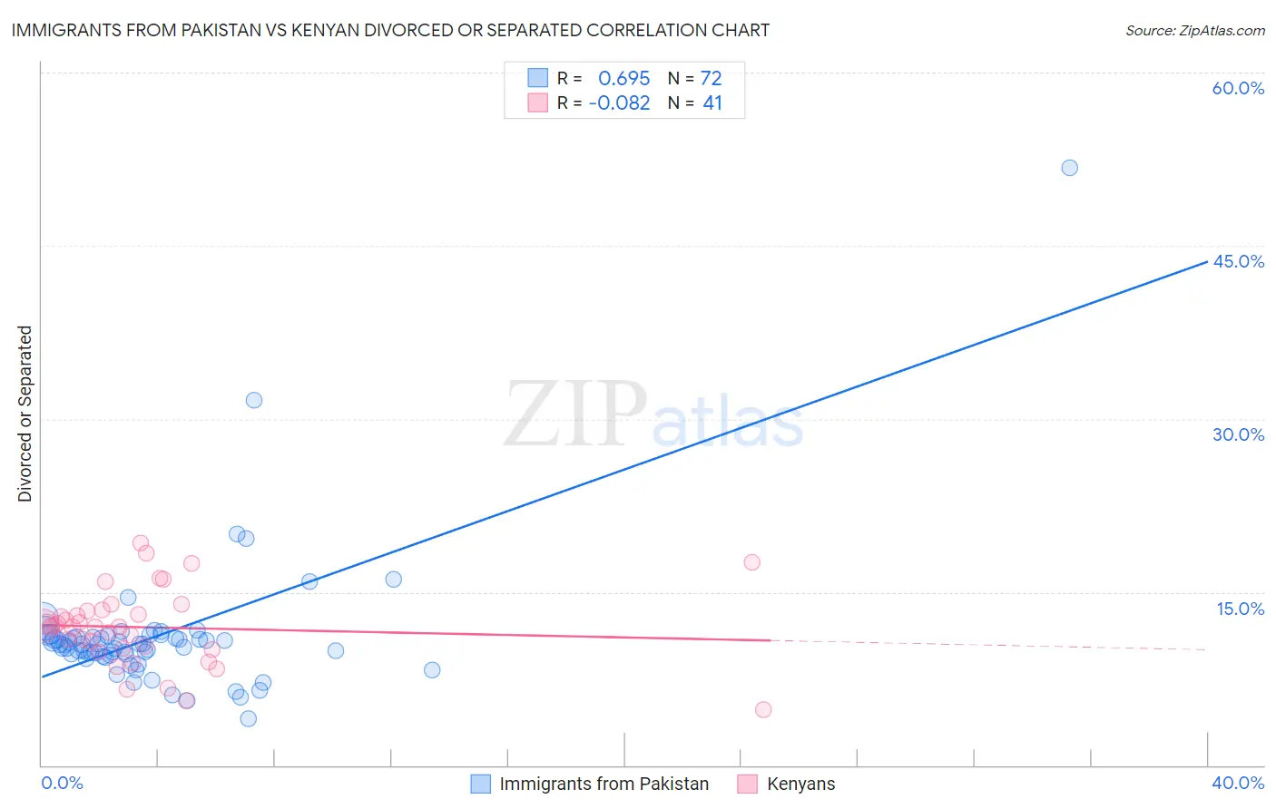 Immigrants from Pakistan vs Kenyan Divorced or Separated