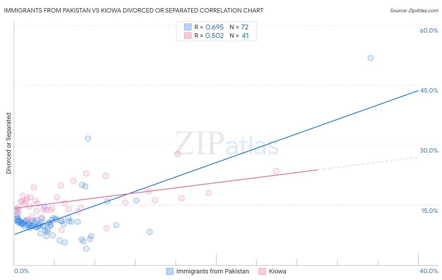 Immigrants from Pakistan vs Kiowa Divorced or Separated