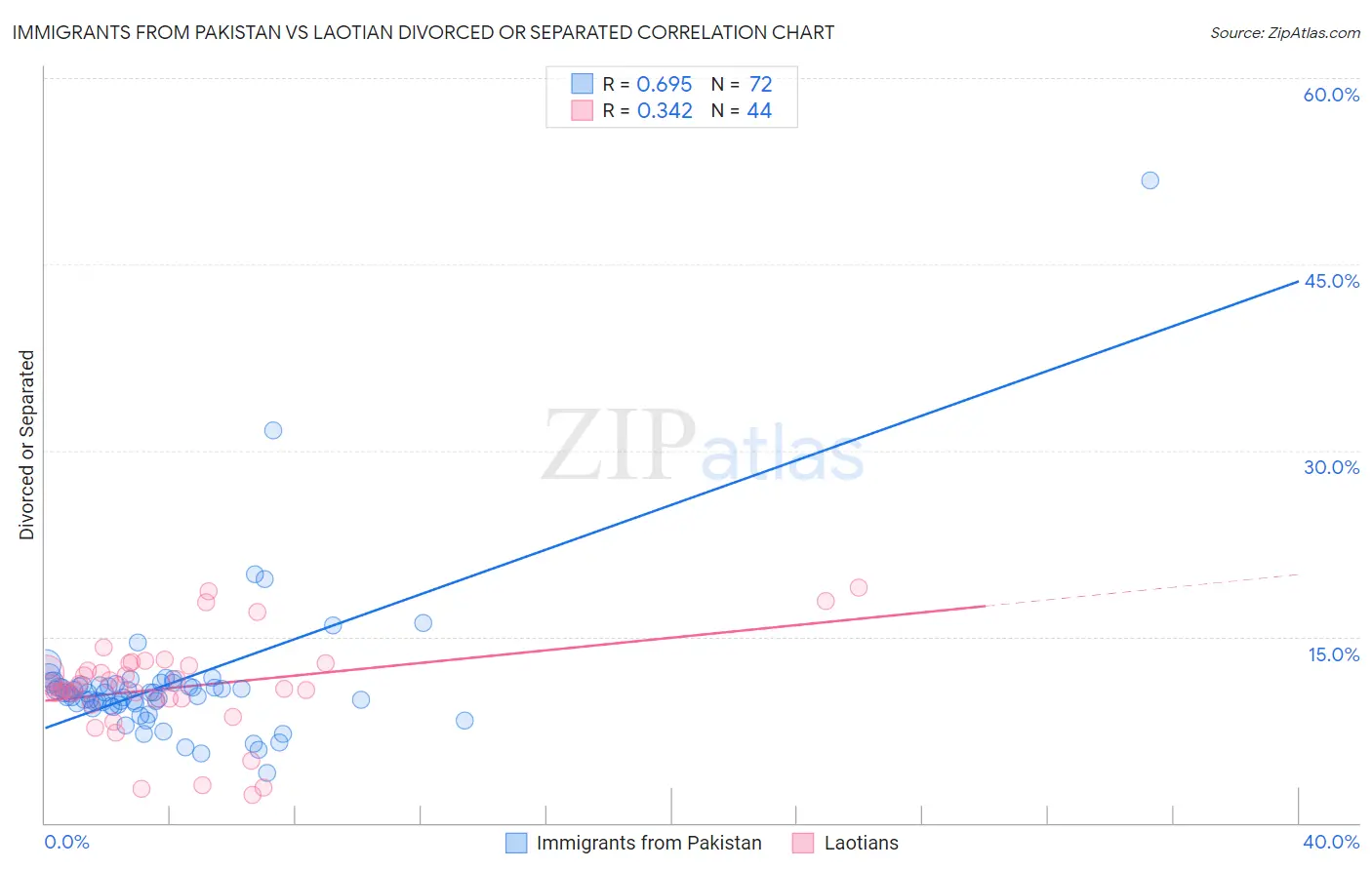 Immigrants from Pakistan vs Laotian Divorced or Separated