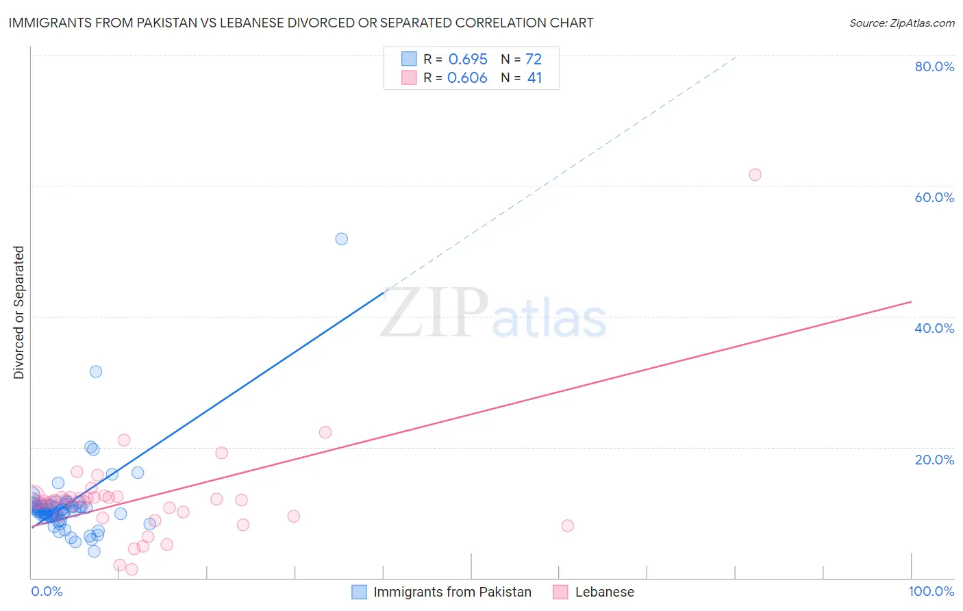 Immigrants from Pakistan vs Lebanese Divorced or Separated