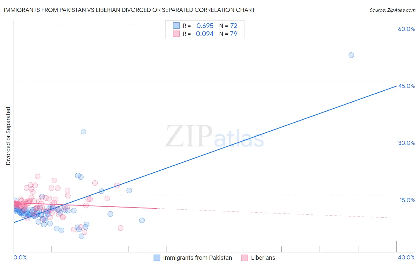 Immigrants from Pakistan vs Liberian Divorced or Separated