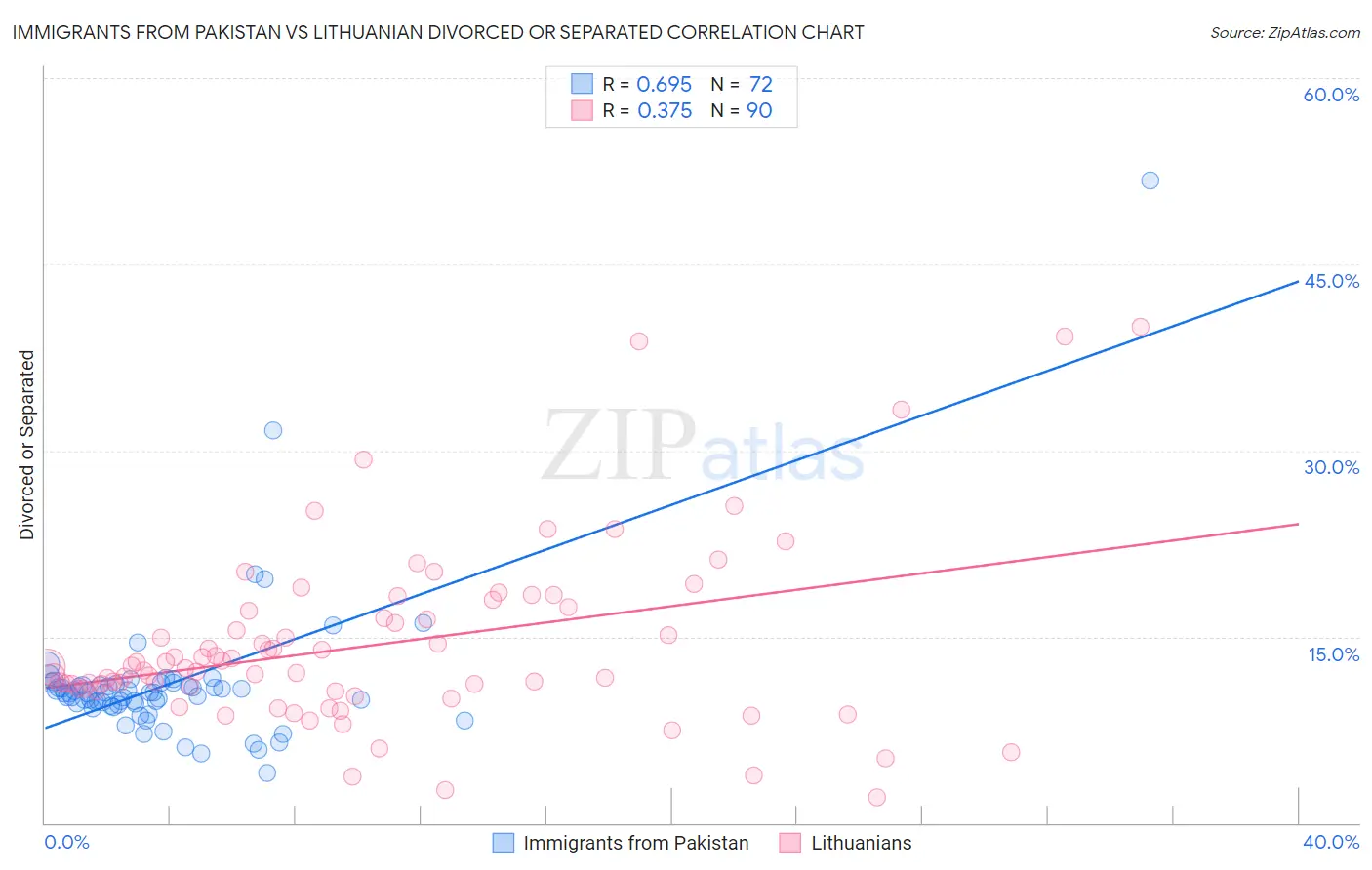 Immigrants from Pakistan vs Lithuanian Divorced or Separated