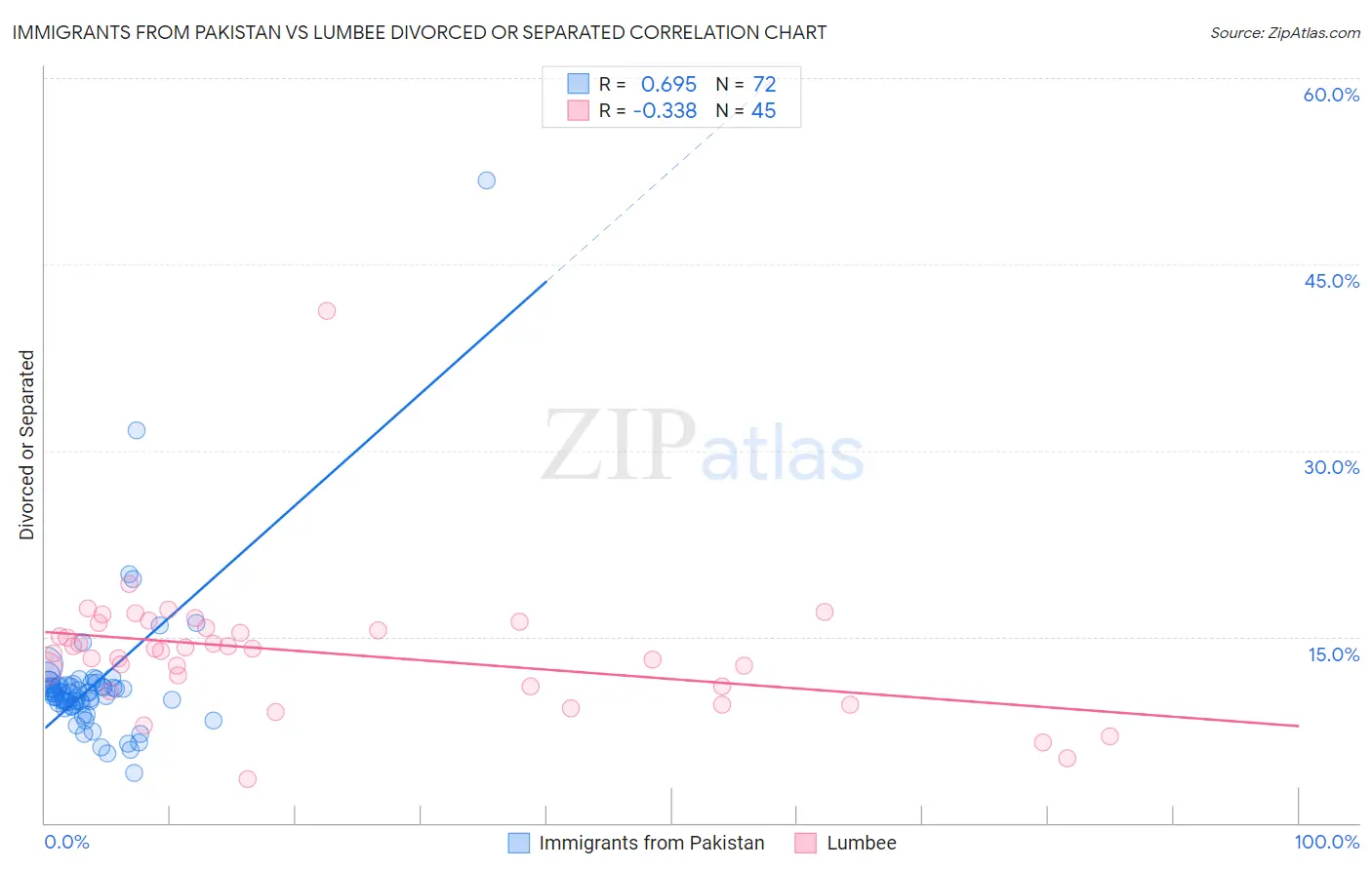 Immigrants from Pakistan vs Lumbee Divorced or Separated