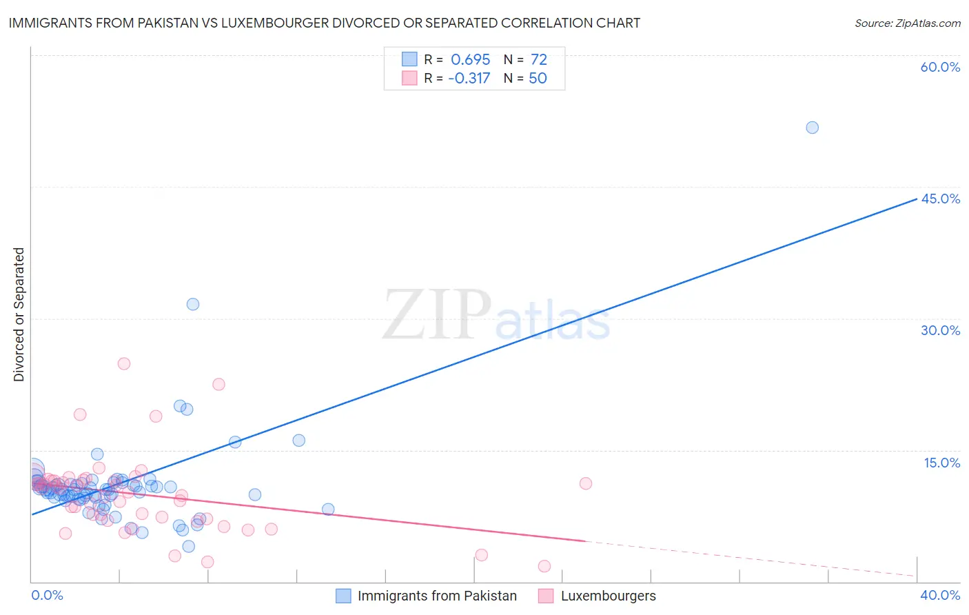 Immigrants from Pakistan vs Luxembourger Divorced or Separated