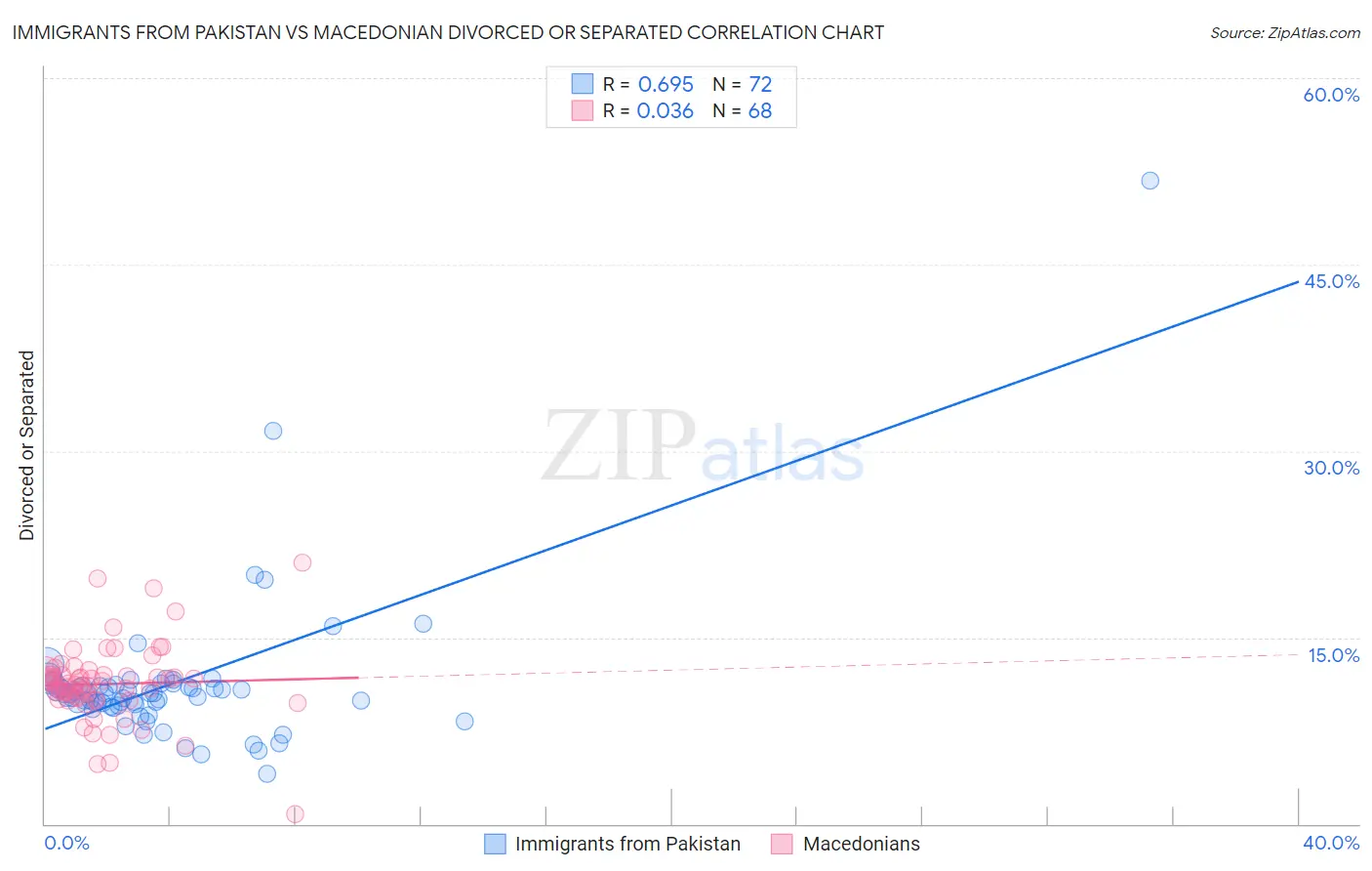 Immigrants from Pakistan vs Macedonian Divorced or Separated