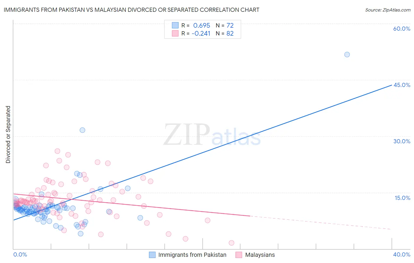Immigrants from Pakistan vs Malaysian Divorced or Separated