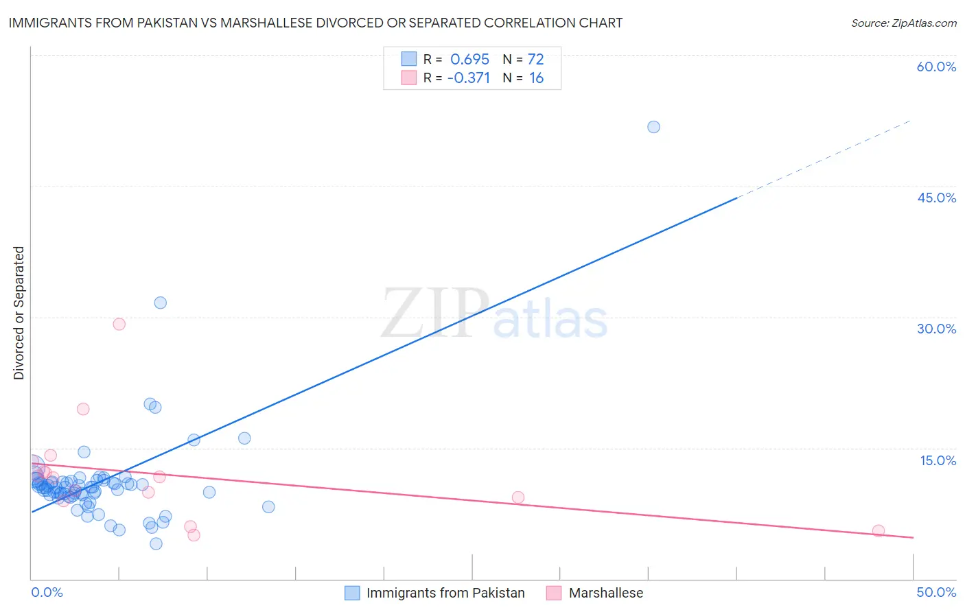 Immigrants from Pakistan vs Marshallese Divorced or Separated