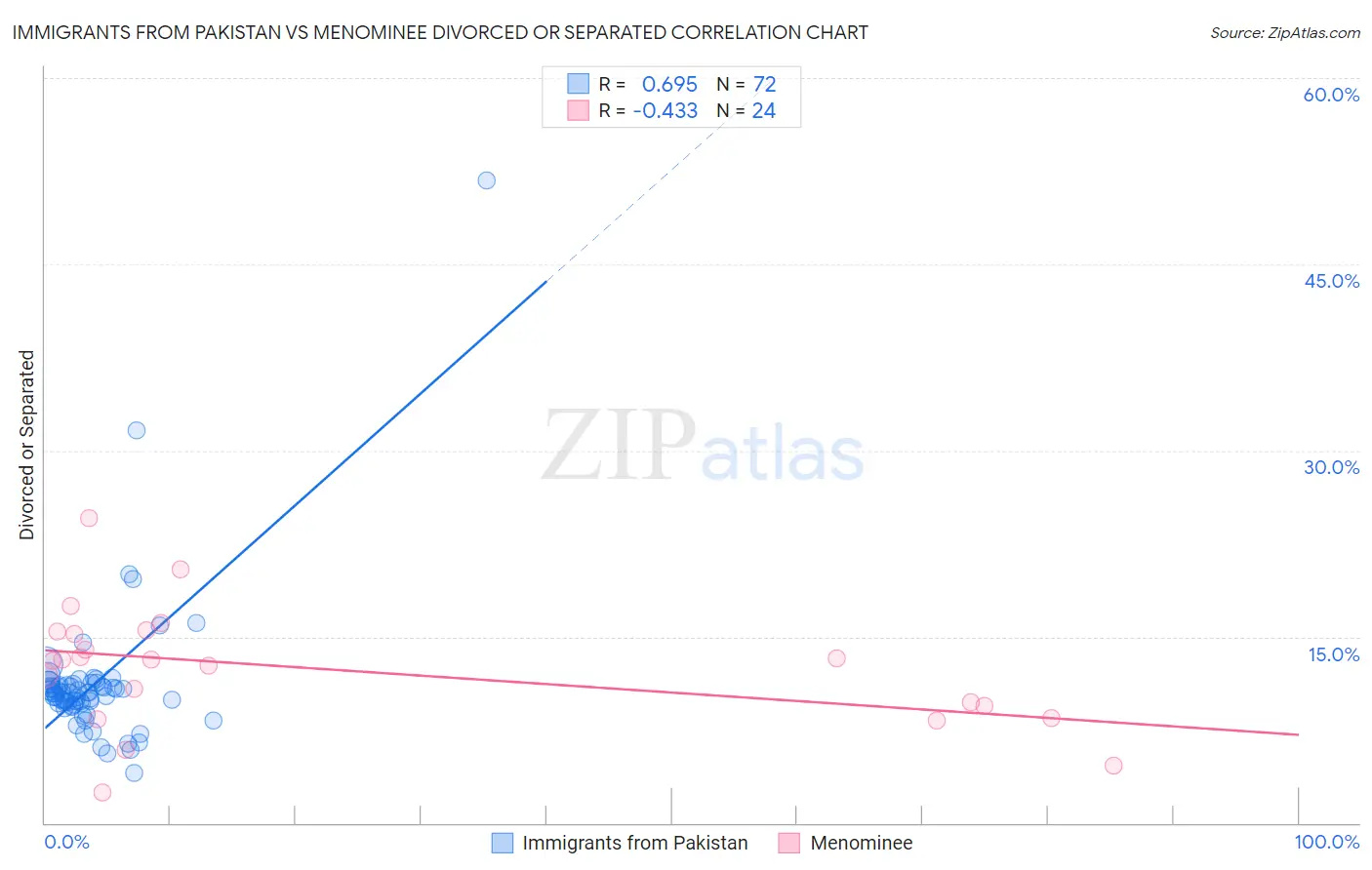 Immigrants from Pakistan vs Menominee Divorced or Separated