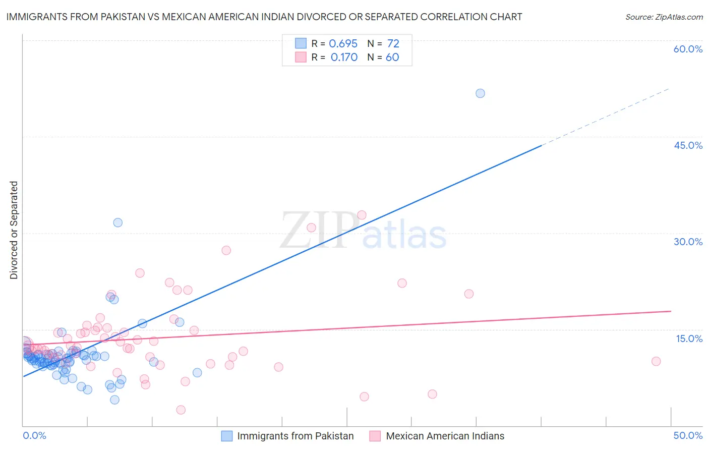 Immigrants from Pakistan vs Mexican American Indian Divorced or Separated