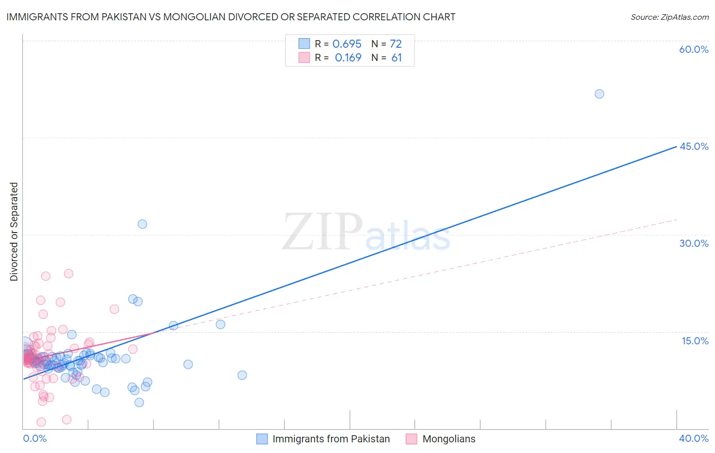 Immigrants from Pakistan vs Mongolian Divorced or Separated