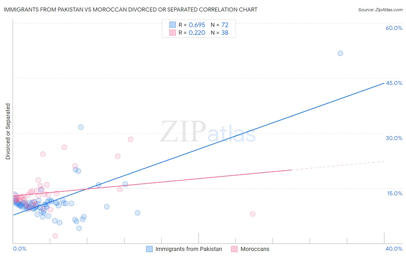 Immigrants from Pakistan vs Moroccan Divorced or Separated