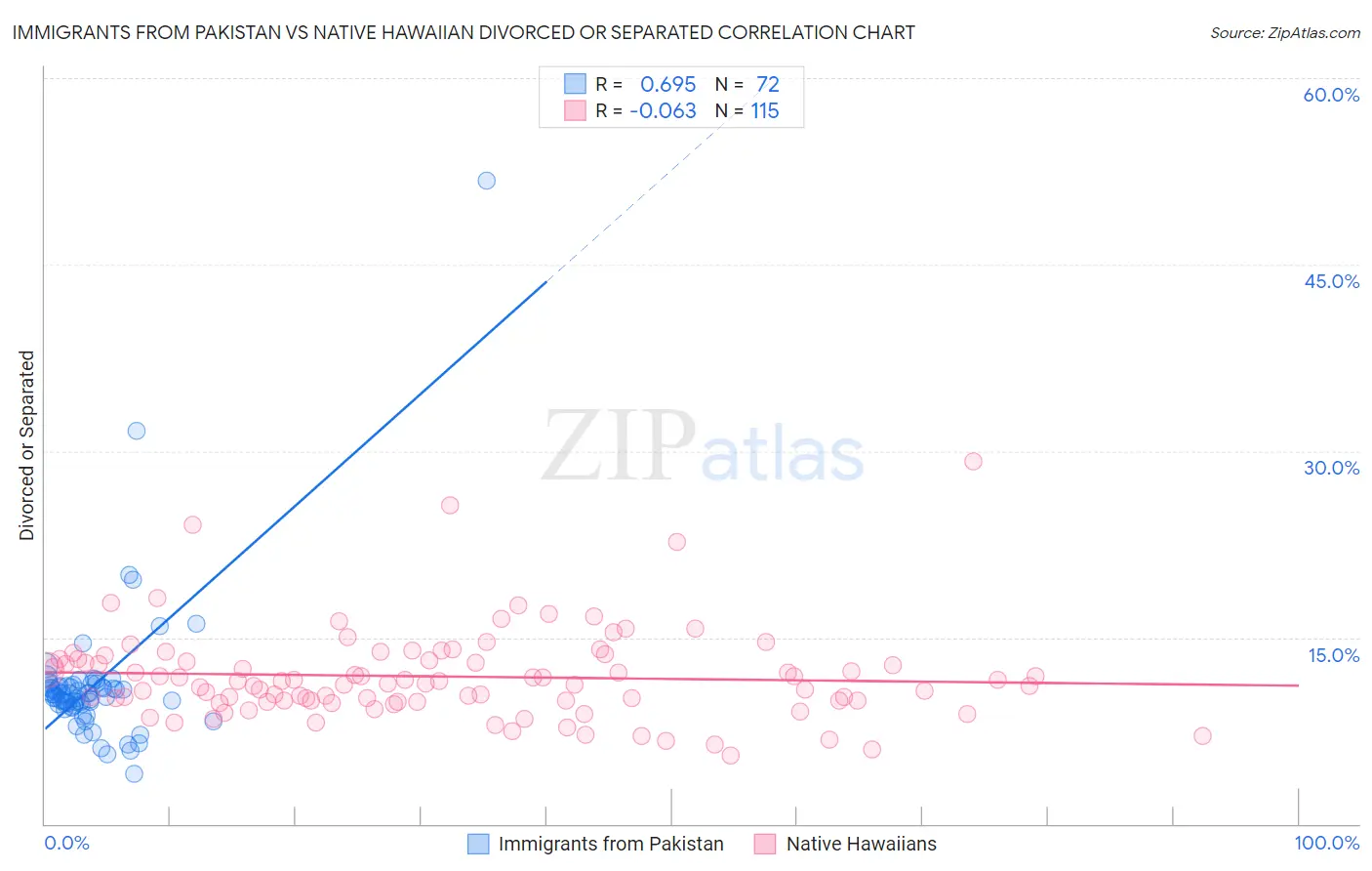 Immigrants from Pakistan vs Native Hawaiian Divorced or Separated