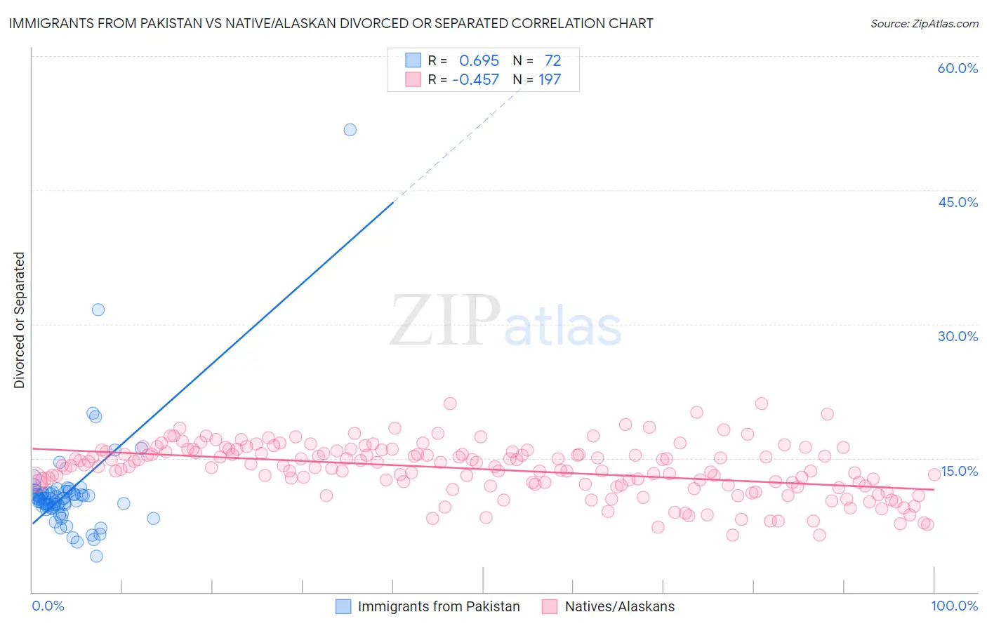 Immigrants from Pakistan vs Native/Alaskan Divorced or Separated
