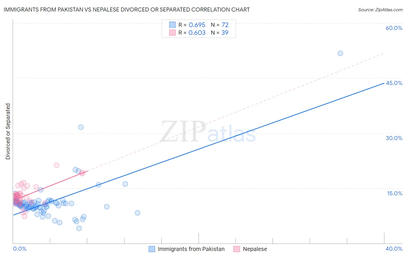 Immigrants from Pakistan vs Nepalese Divorced or Separated