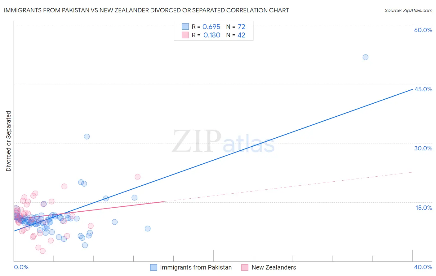 Immigrants from Pakistan vs New Zealander Divorced or Separated
