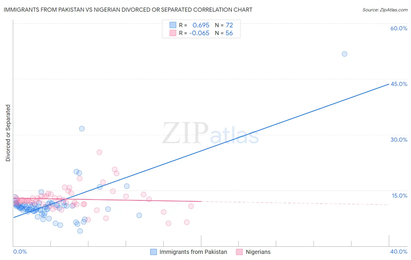 Immigrants from Pakistan vs Nigerian Divorced or Separated