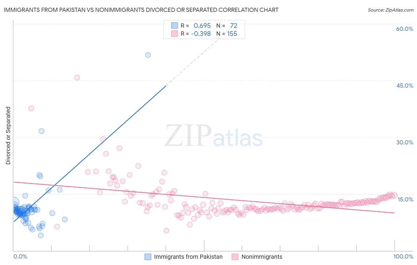Immigrants from Pakistan vs Nonimmigrants Divorced or Separated