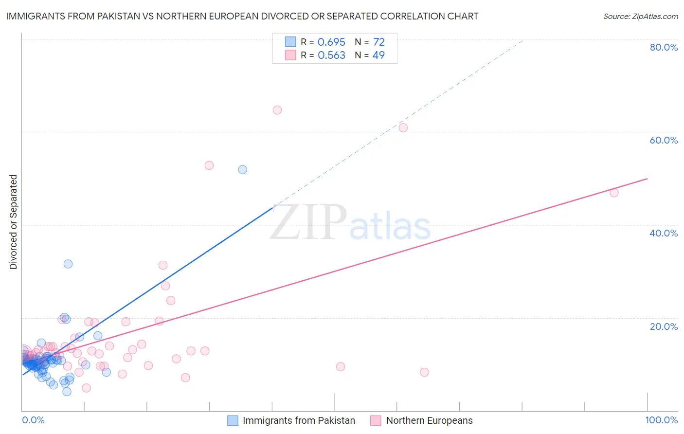Immigrants from Pakistan vs Northern European Divorced or Separated