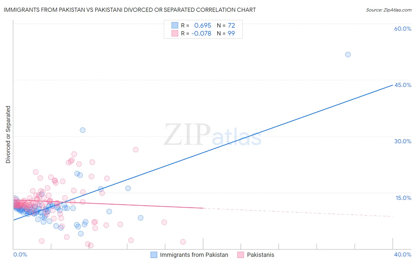 Immigrants from Pakistan vs Pakistani Divorced or Separated