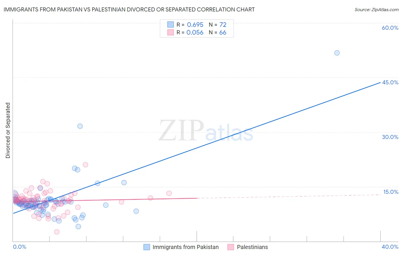 Immigrants from Pakistan vs Palestinian Divorced or Separated