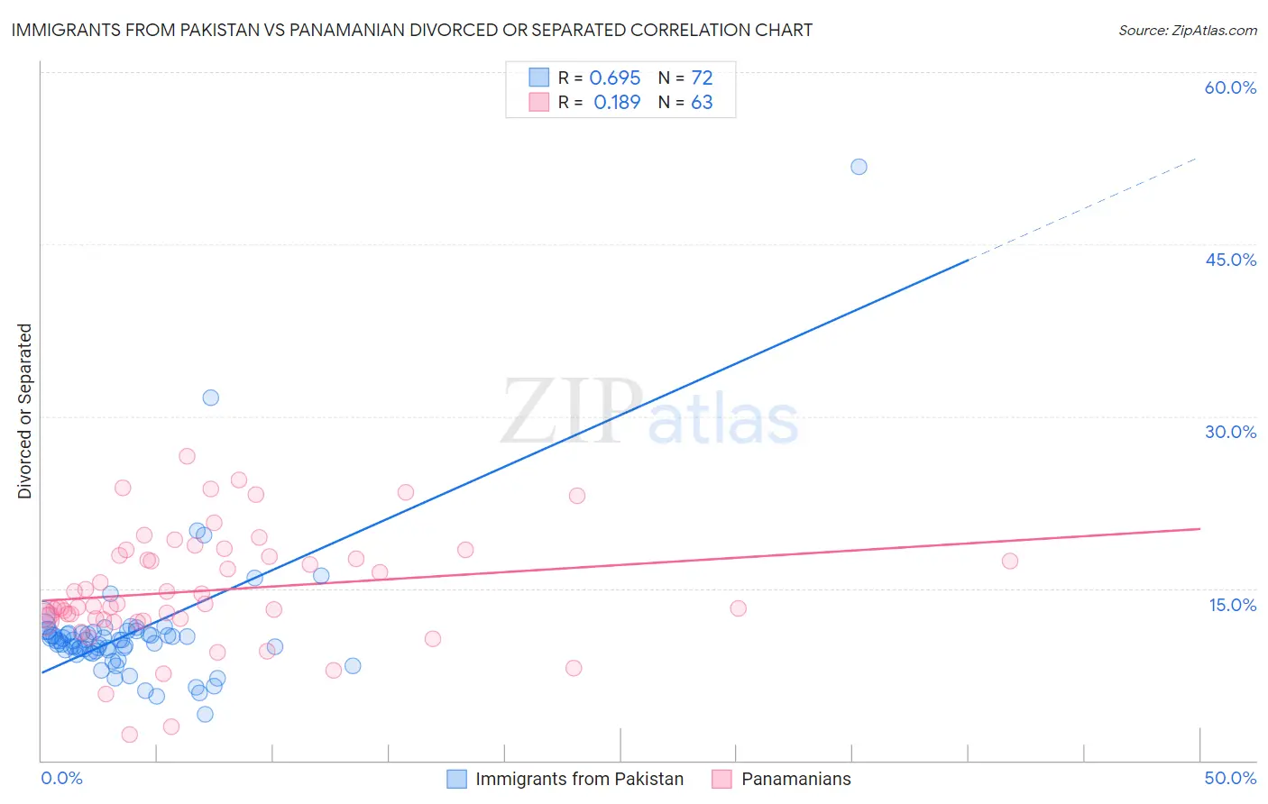 Immigrants from Pakistan vs Panamanian Divorced or Separated