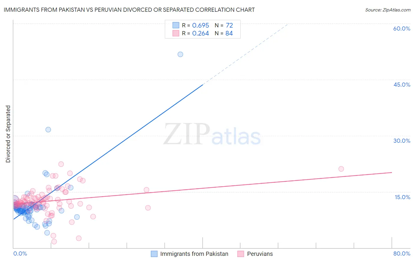 Immigrants from Pakistan vs Peruvian Divorced or Separated