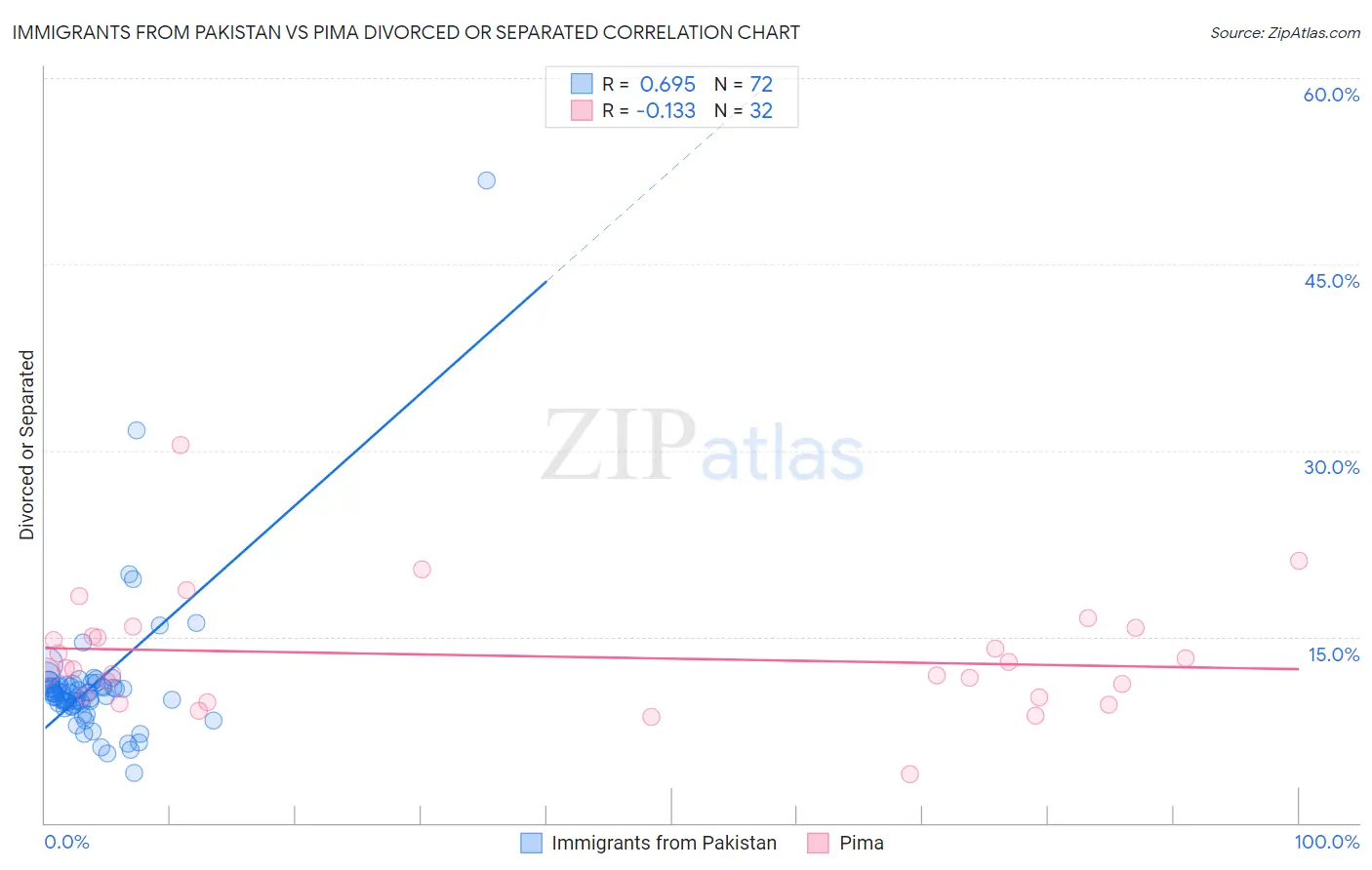 Immigrants from Pakistan vs Pima Divorced or Separated