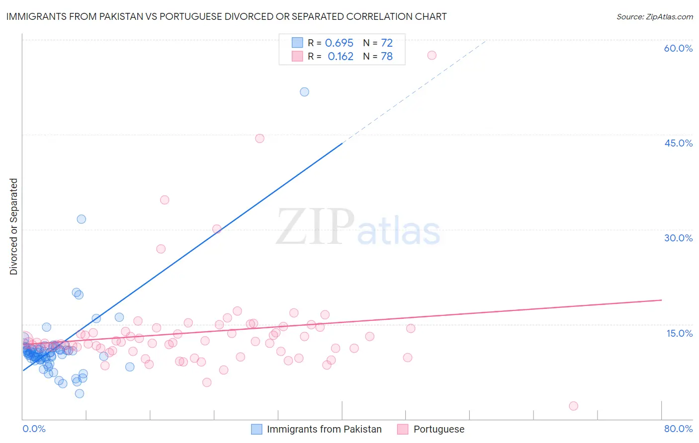 Immigrants from Pakistan vs Portuguese Divorced or Separated