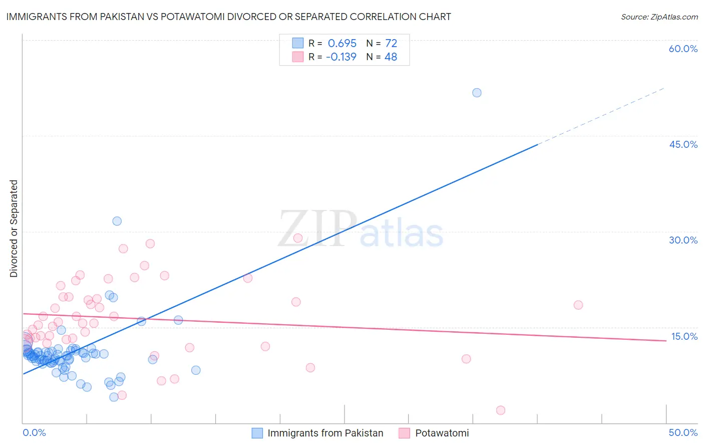 Immigrants from Pakistan vs Potawatomi Divorced or Separated