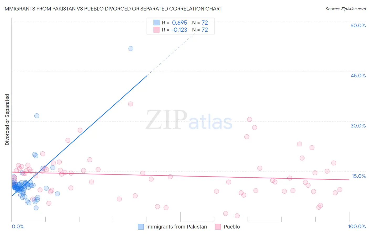 Immigrants from Pakistan vs Pueblo Divorced or Separated