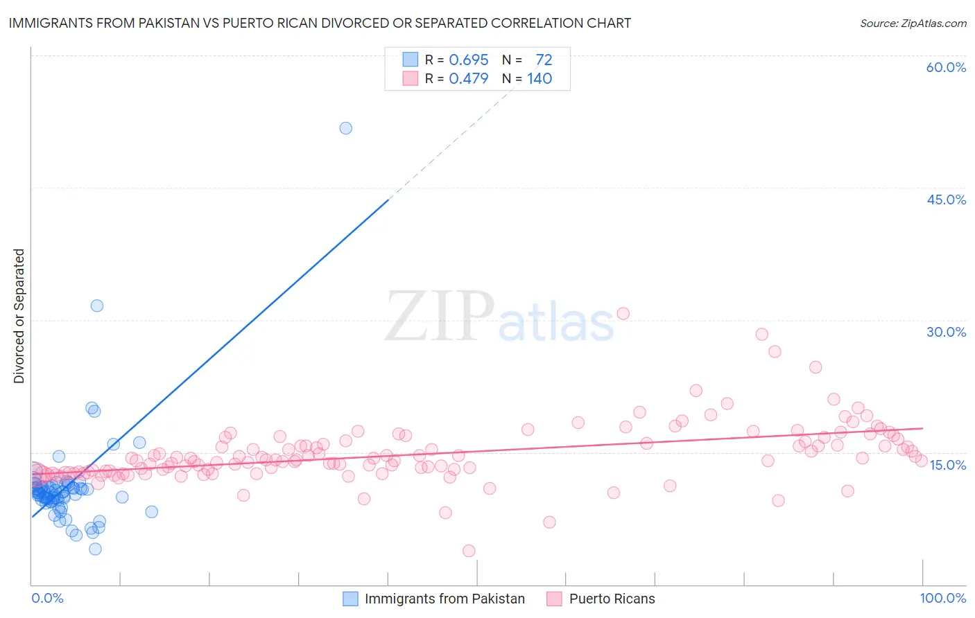 Immigrants from Pakistan vs Puerto Rican Divorced or Separated