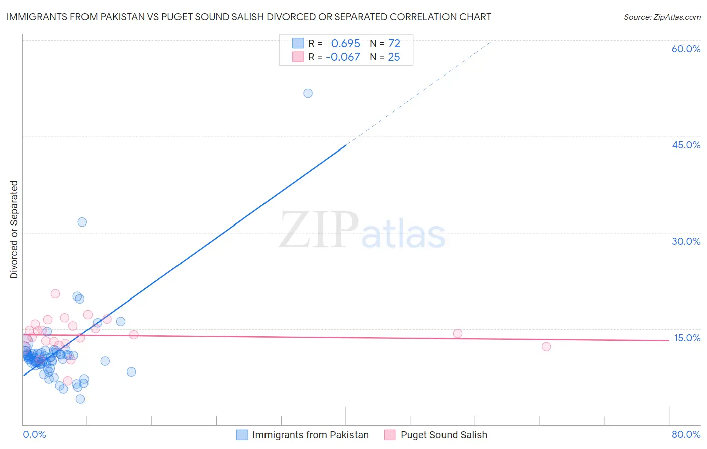Immigrants from Pakistan vs Puget Sound Salish Divorced or Separated