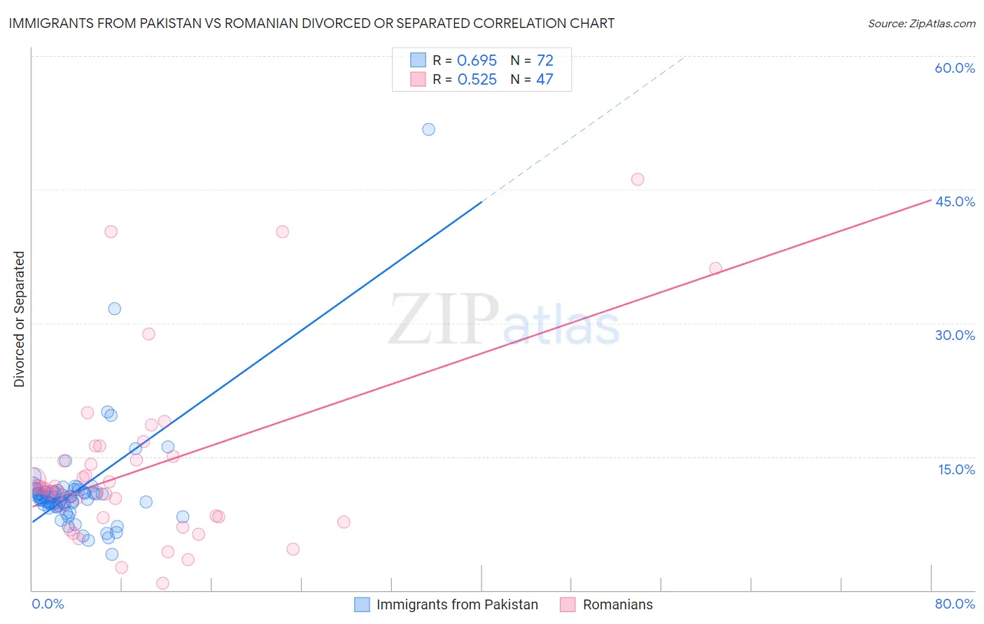 Immigrants from Pakistan vs Romanian Divorced or Separated