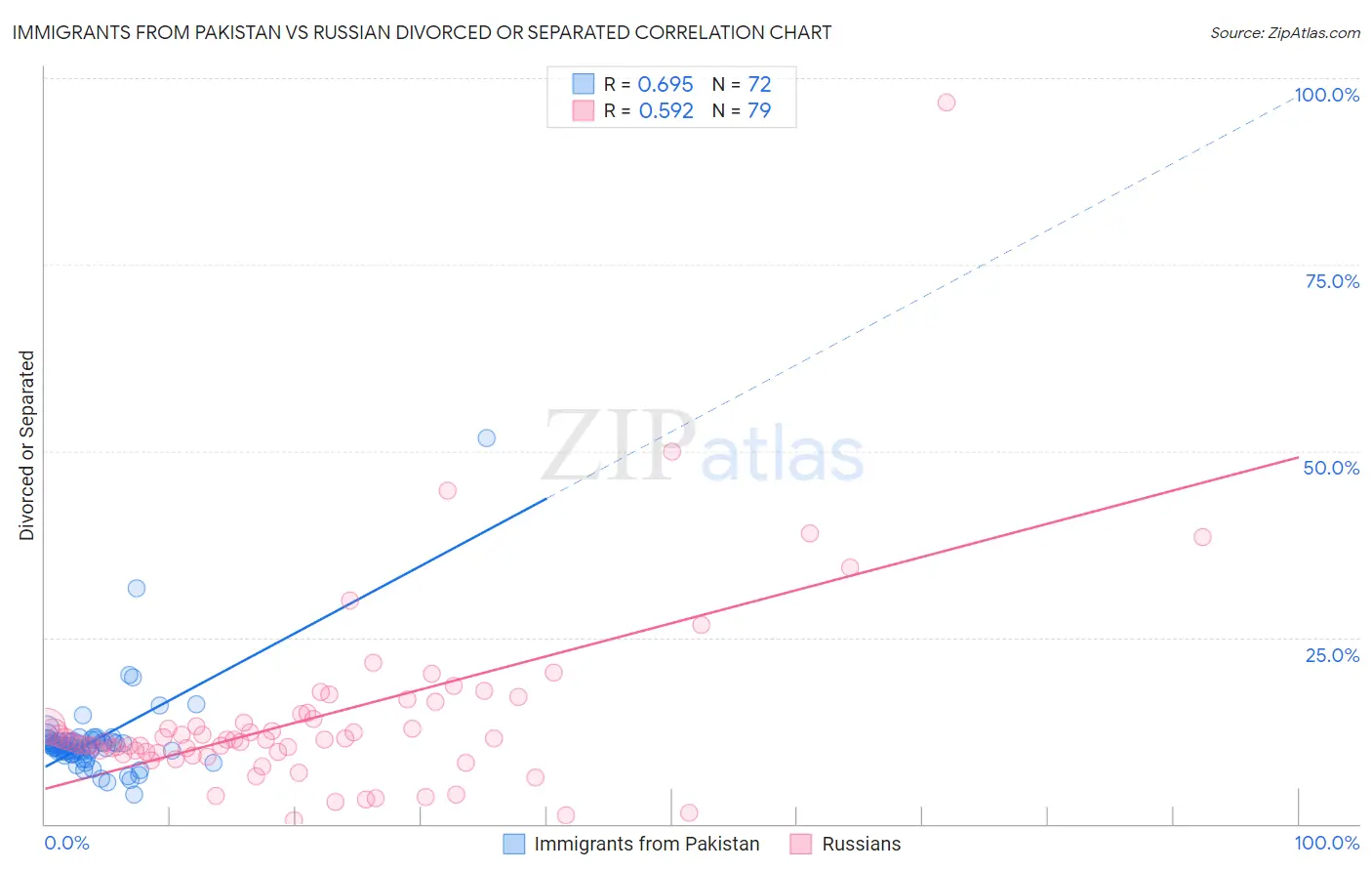 Immigrants from Pakistan vs Russian Divorced or Separated