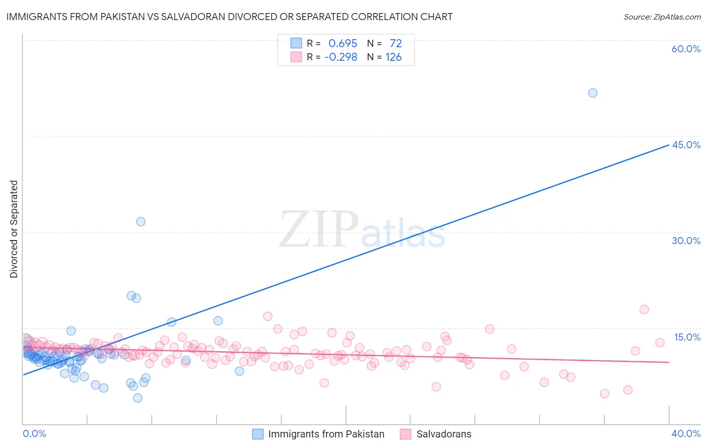 Immigrants from Pakistan vs Salvadoran Divorced or Separated