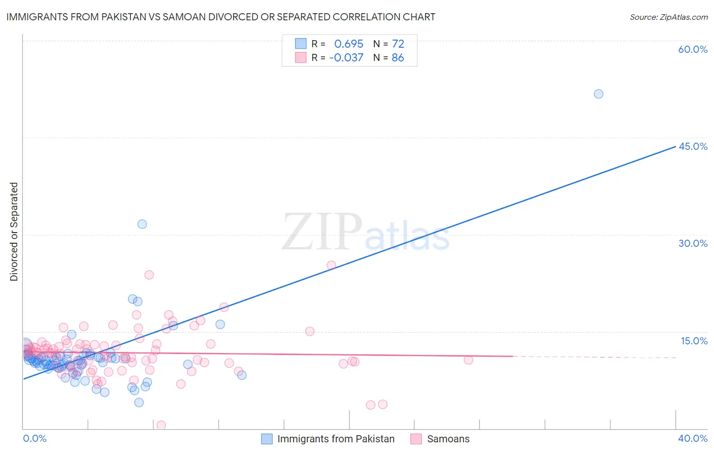 Immigrants from Pakistan vs Samoan Divorced or Separated