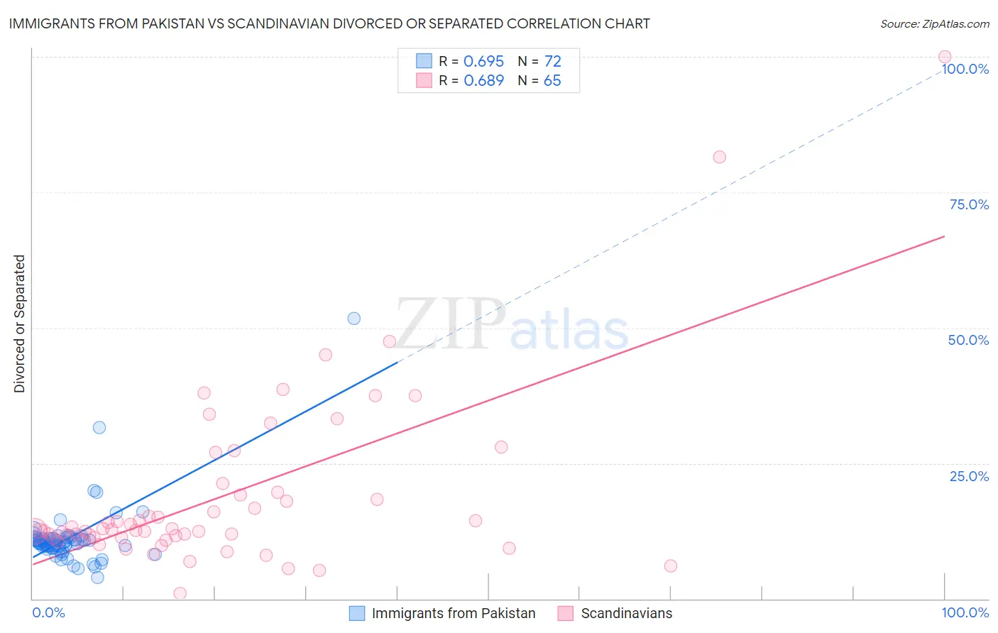 Immigrants from Pakistan vs Scandinavian Divorced or Separated