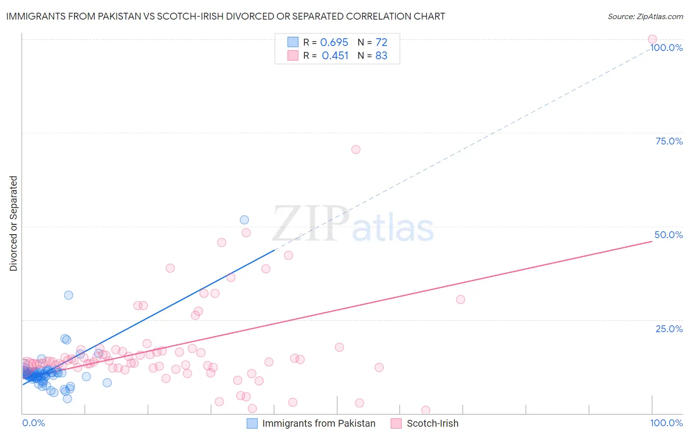 Immigrants from Pakistan vs Scotch-Irish Divorced or Separated