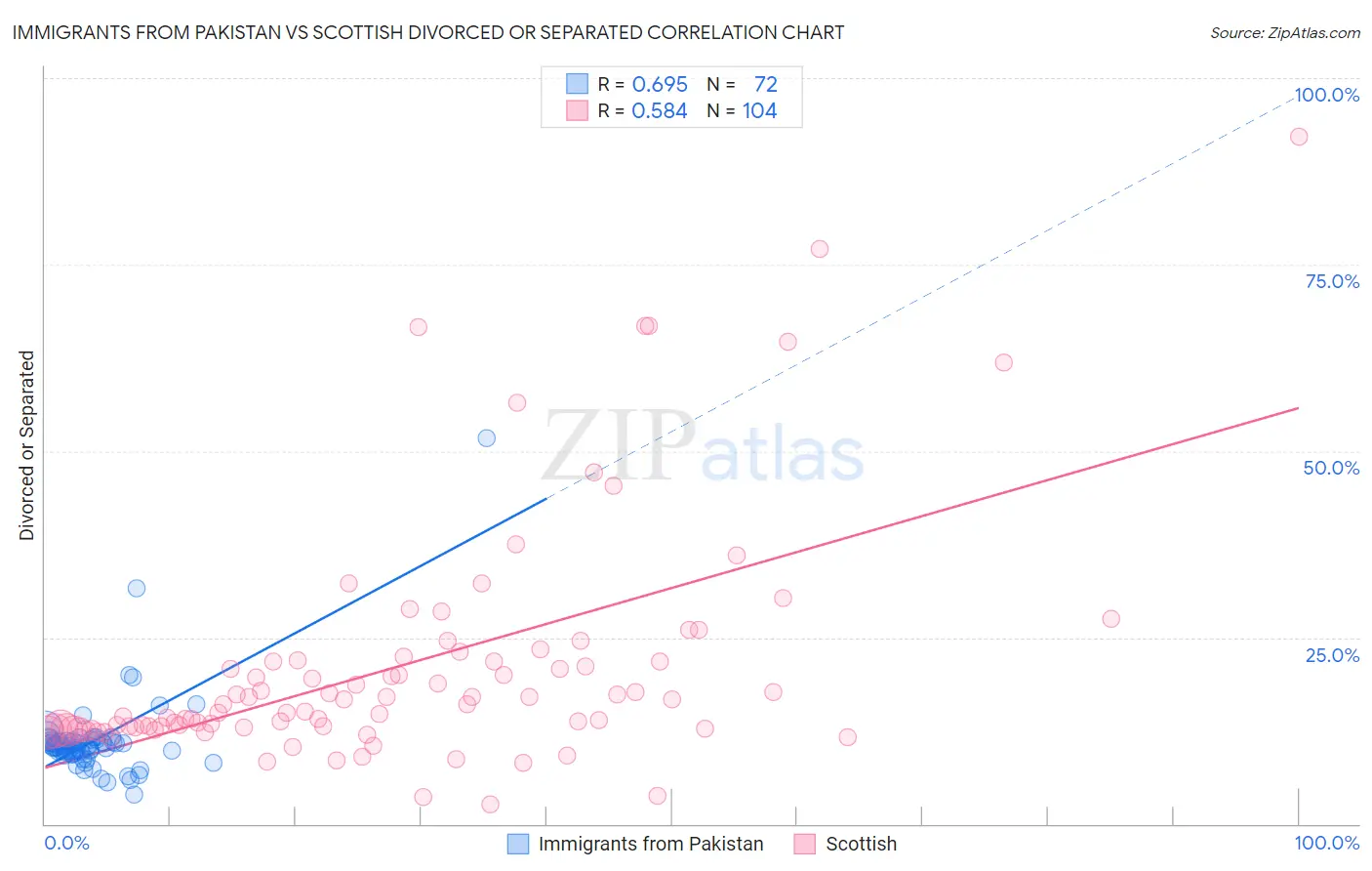 Immigrants from Pakistan vs Scottish Divorced or Separated