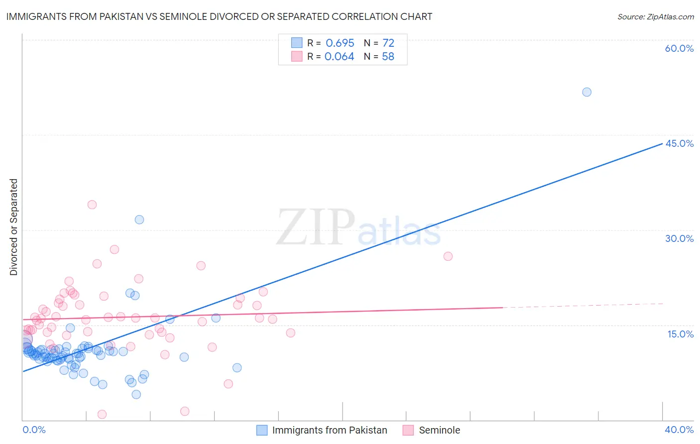 Immigrants from Pakistan vs Seminole Divorced or Separated