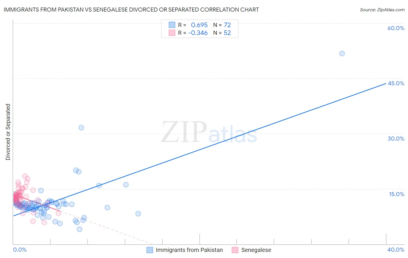 Immigrants from Pakistan vs Senegalese Divorced or Separated