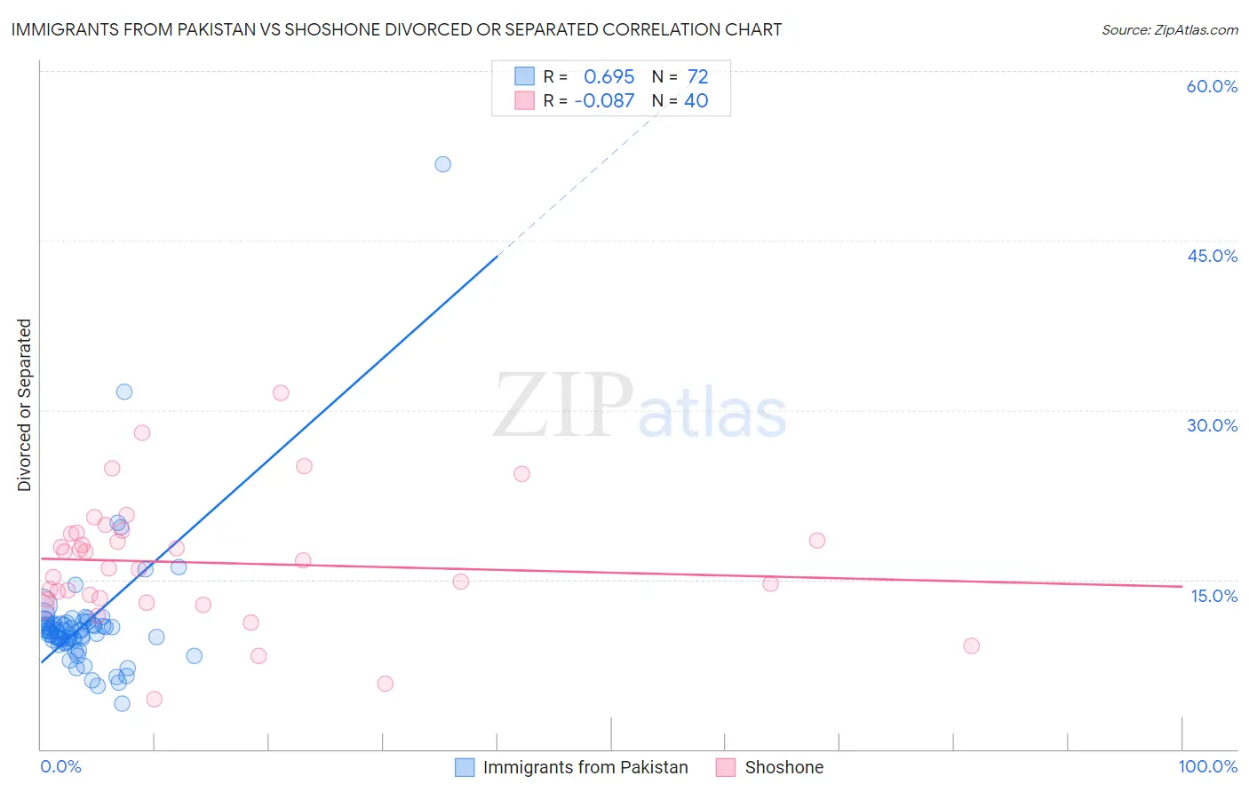 Immigrants from Pakistan vs Shoshone Divorced or Separated