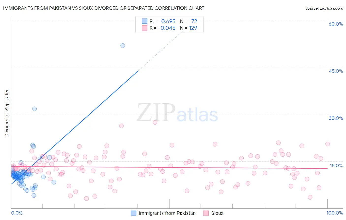 Immigrants from Pakistan vs Sioux Divorced or Separated