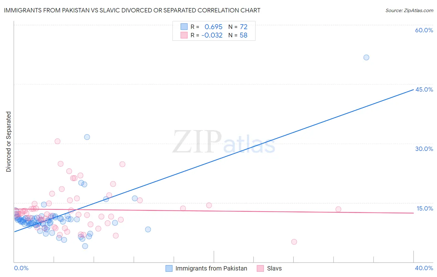 Immigrants from Pakistan vs Slavic Divorced or Separated