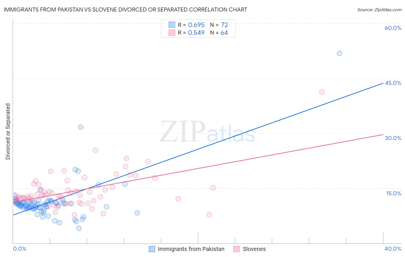 Immigrants from Pakistan vs Slovene Divorced or Separated