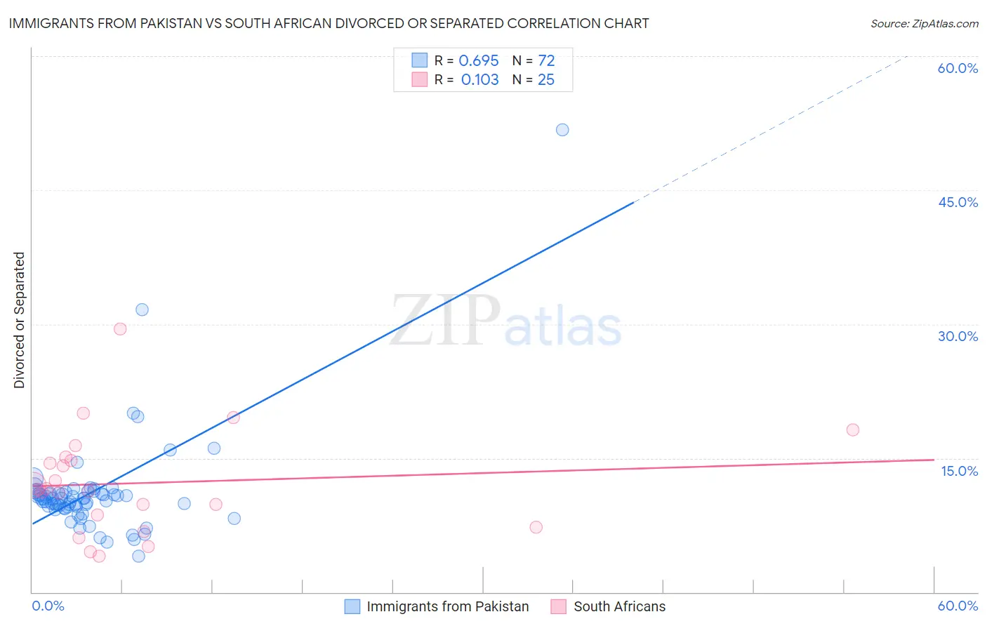 Immigrants from Pakistan vs South African Divorced or Separated