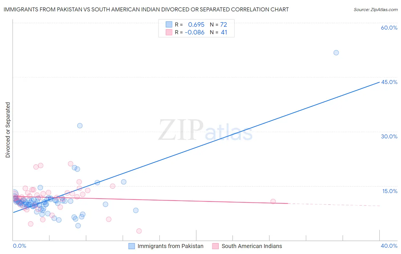Immigrants from Pakistan vs South American Indian Divorced or Separated
