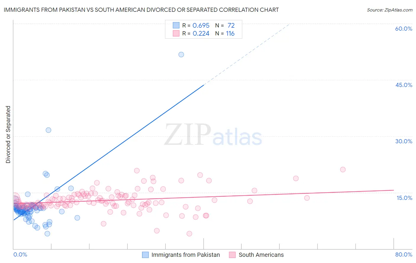 Immigrants from Pakistan vs South American Divorced or Separated