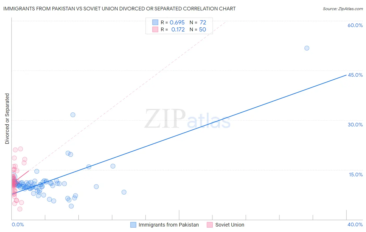 Immigrants from Pakistan vs Soviet Union Divorced or Separated
