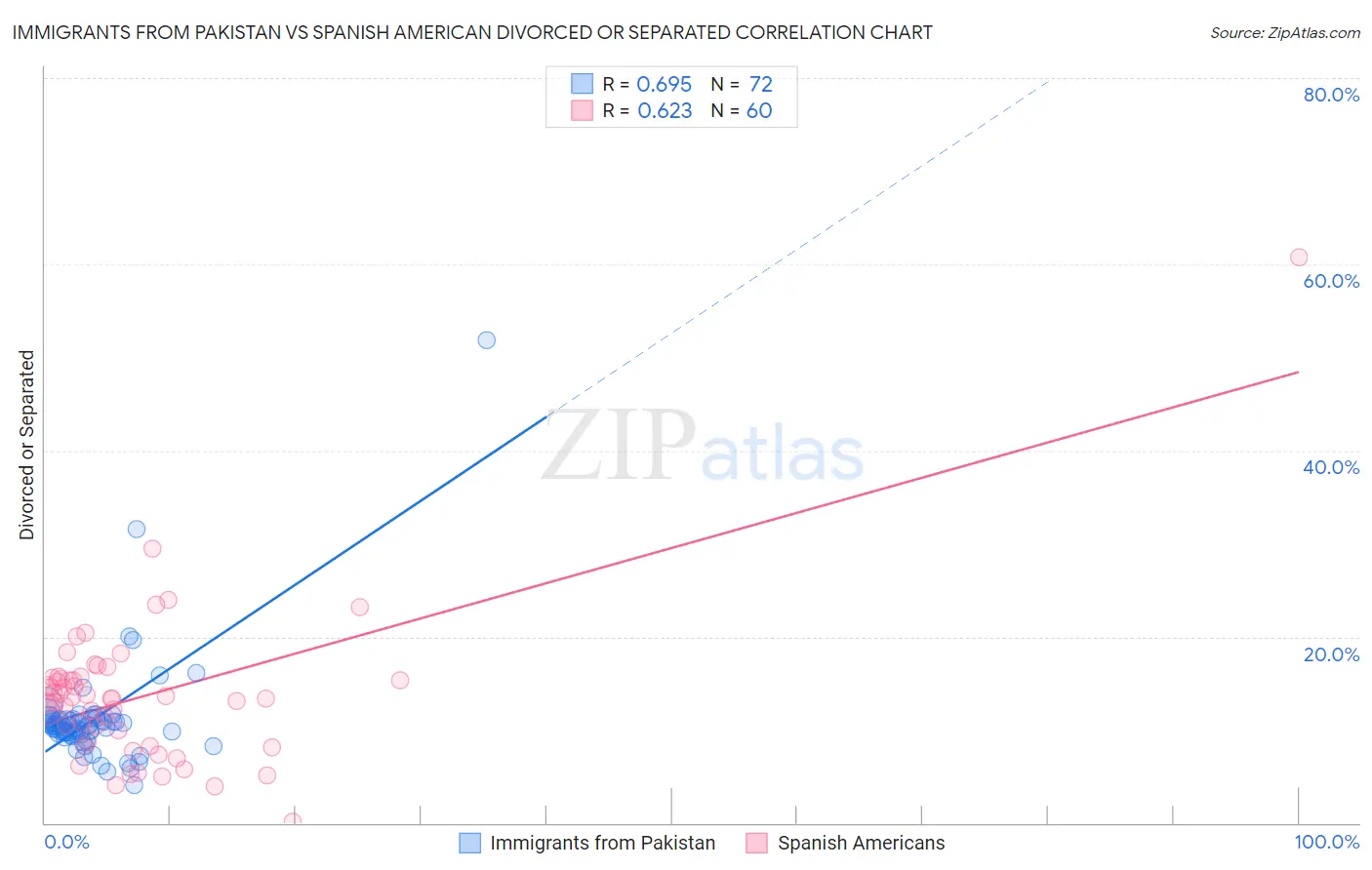 Immigrants from Pakistan vs Spanish American Divorced or Separated